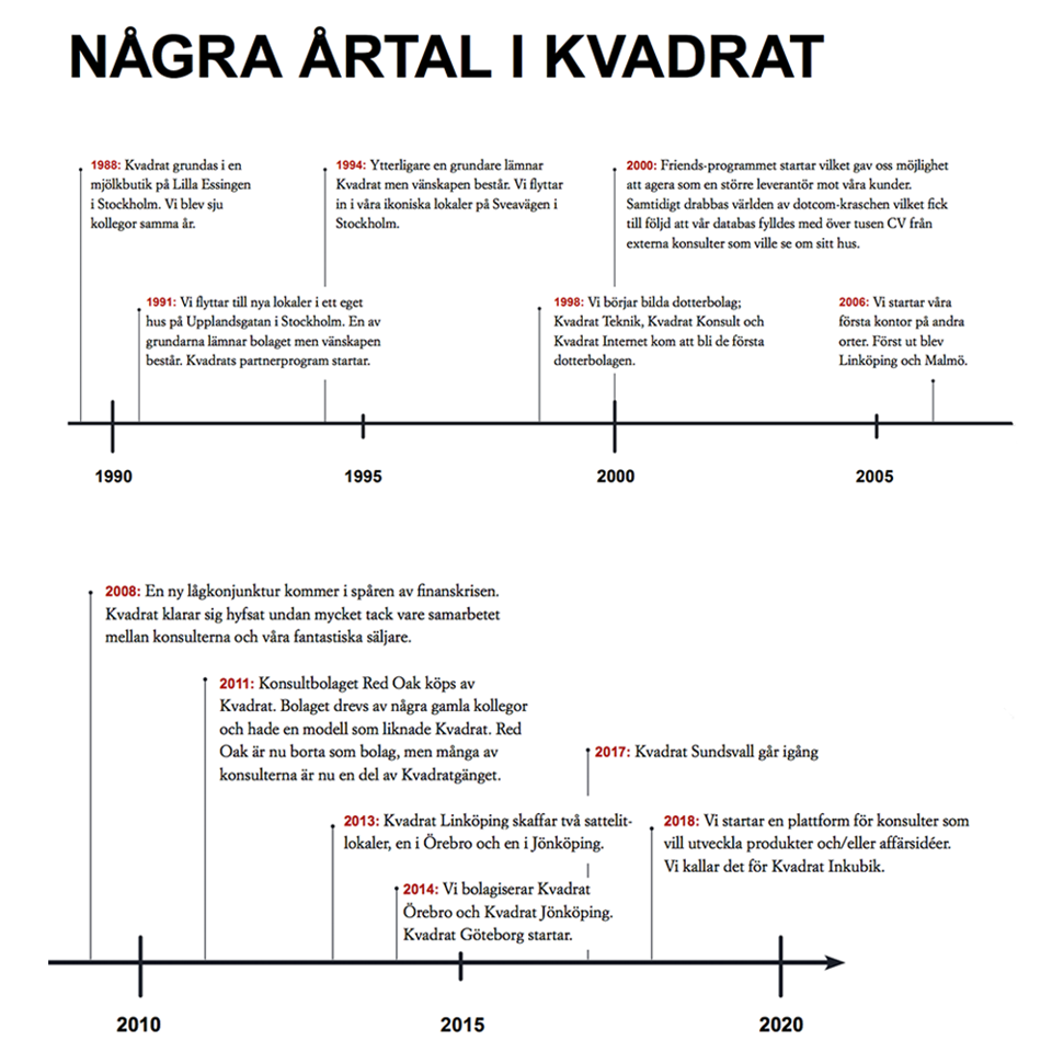 Årtal i Kvadrat
